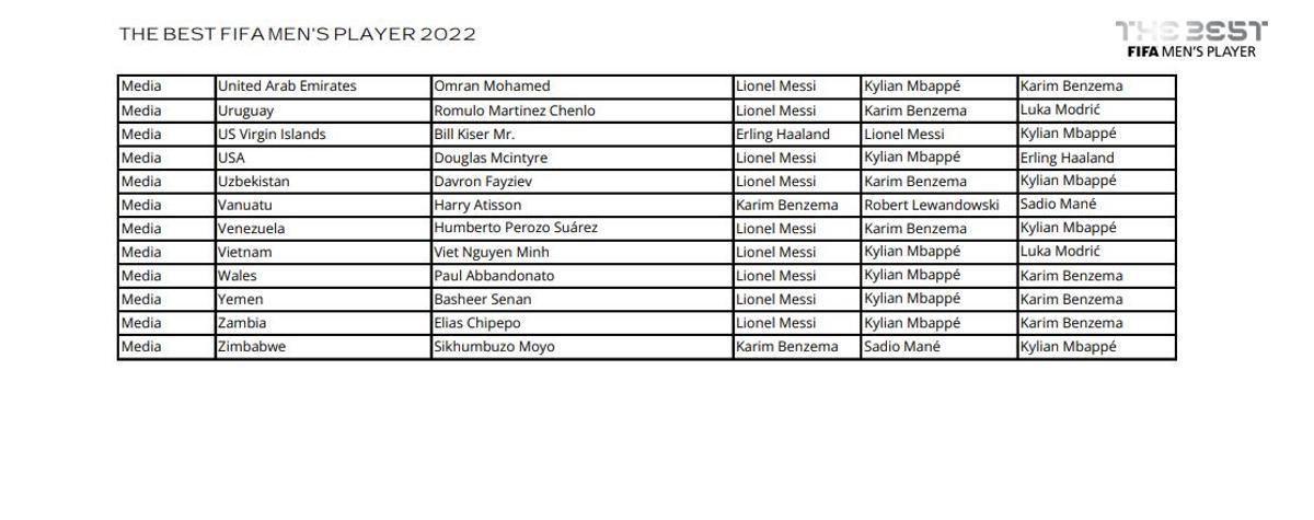 Todos los votos de capitanes, entrenadores y periodistas en la gala The Best 2022 Todos los votos de capitanes, entrenadores y periodistas en la gala The Best 2022