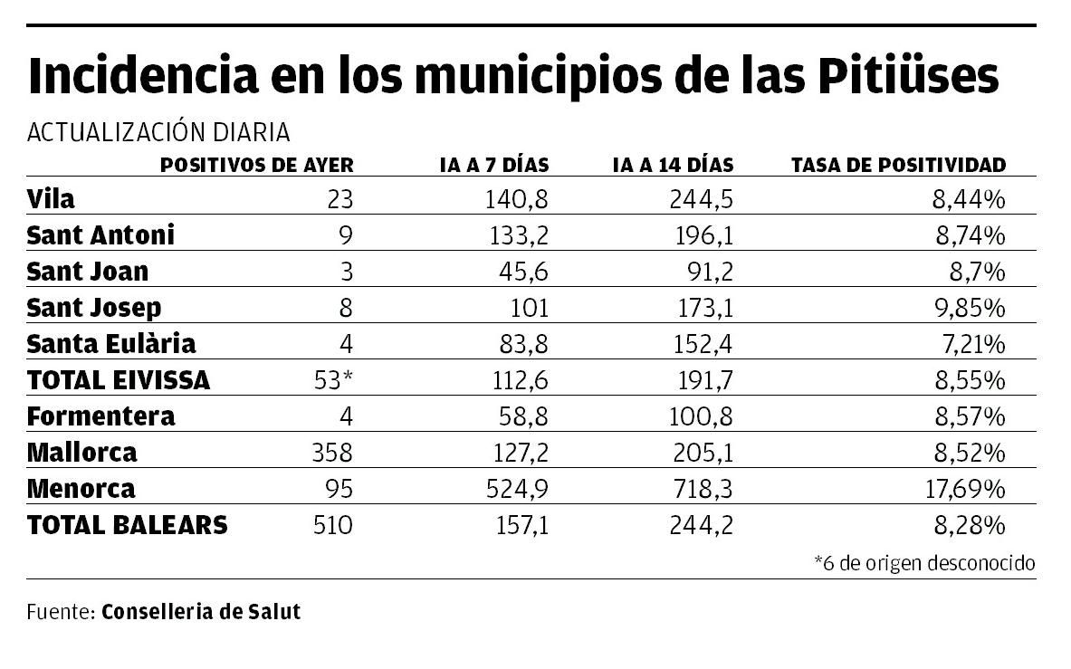 Incidencia en los minicipios de las Pitiusas