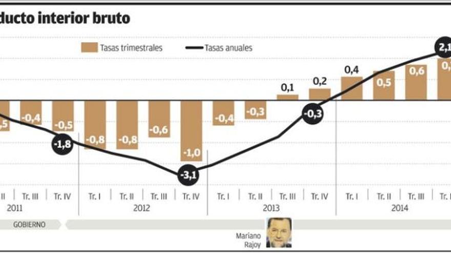 La economía modera su avance