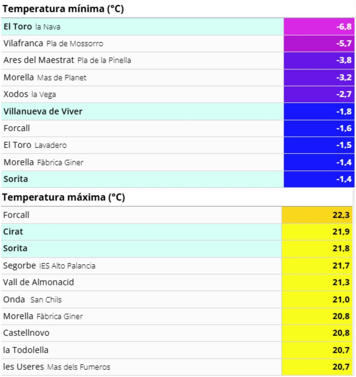 Brecha térmica en Castellón