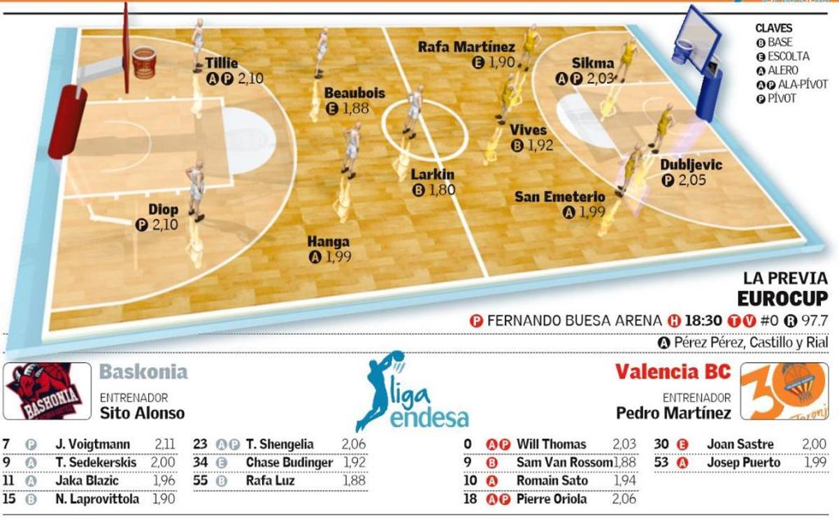 El Valencia BC defiende la tercera plaza en la pista del Baskonia