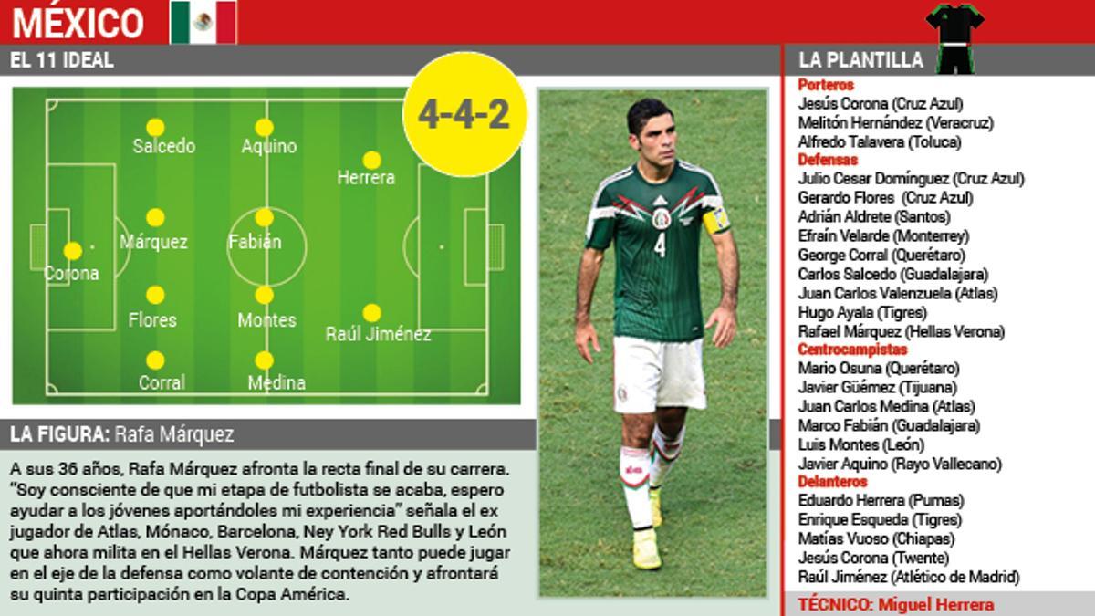 Datos de la selección de México que participa en la Copa América 2015