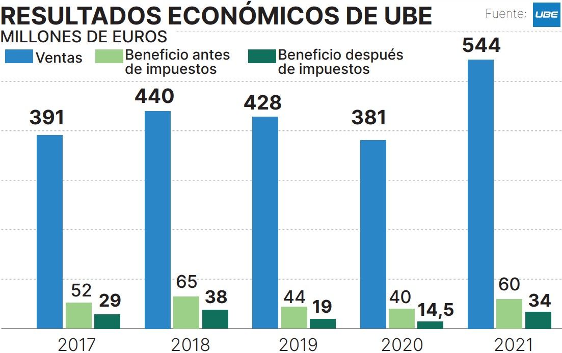 Evolución de los resultados económicos de UBE