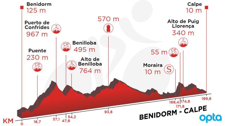 Perfile de la segunda etapa de la Vuelta a España 2019.