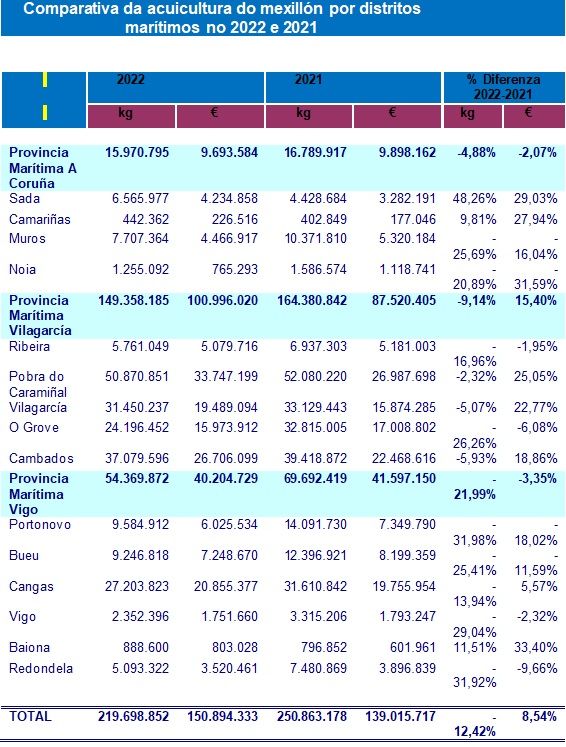 Resultados por distritos marítimos.