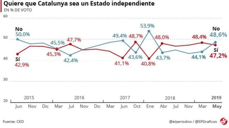 El &#039;no&#039; a la independencia vuelve a superar al &#039;sí&#039; por primera vez desde el 1-O