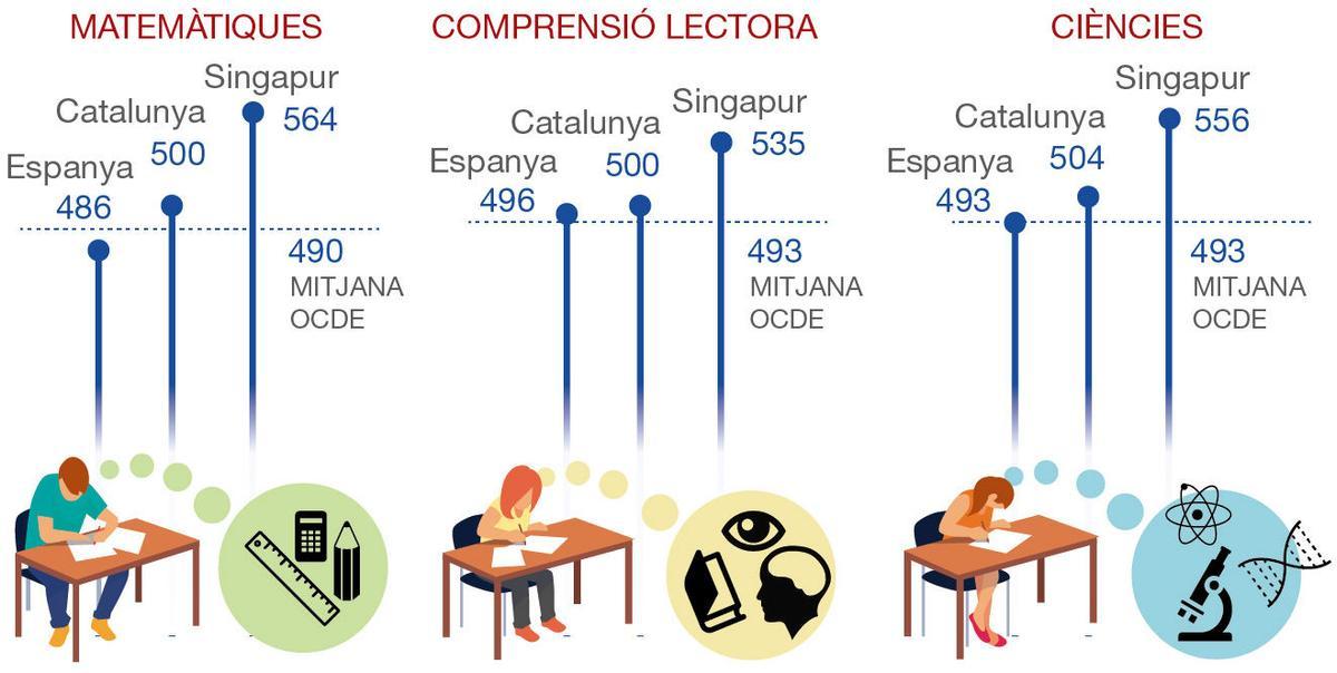 Resultats pisa CAT espanya catalunya