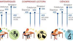 Resultats pisa CAT espanya catalunya