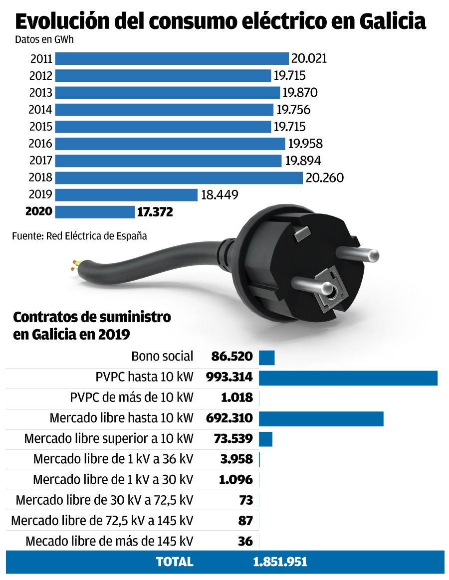 Evolución del consumo eléctrico en Galicia