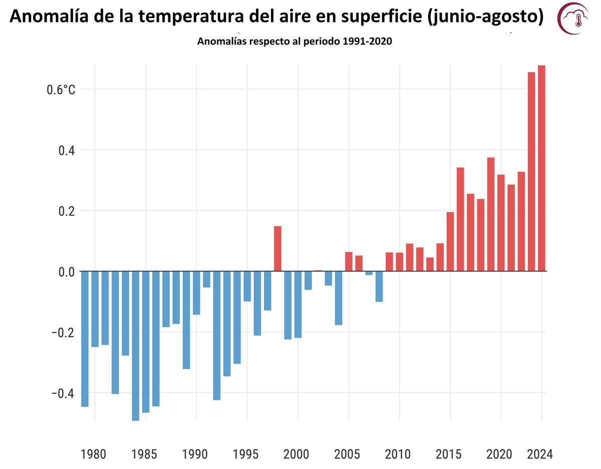 Evolución de la temperatura global