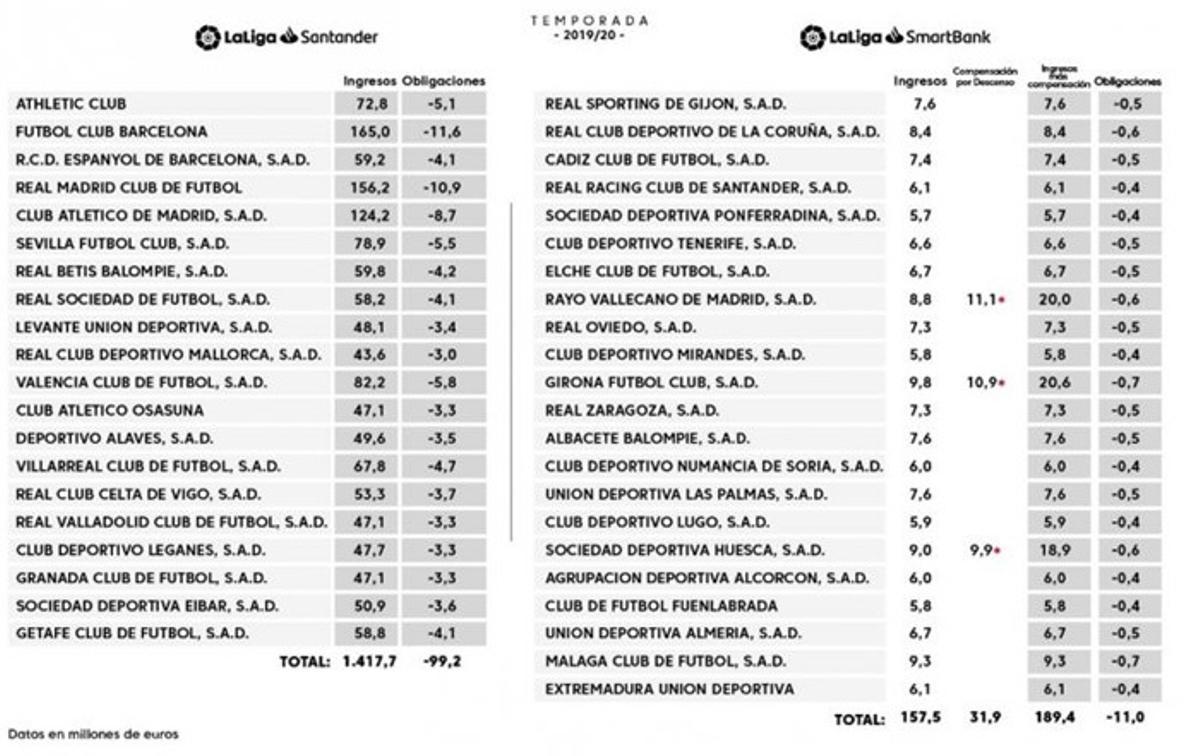 ¿Cuántos millones ingresó cada equipo por la TV?