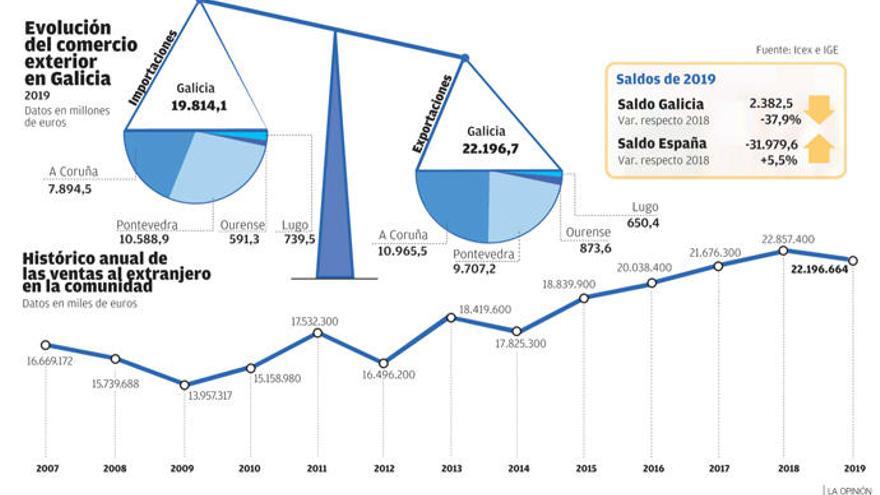 La ralentización de la UE acaba con la expansión exterior de las empresas gallegas