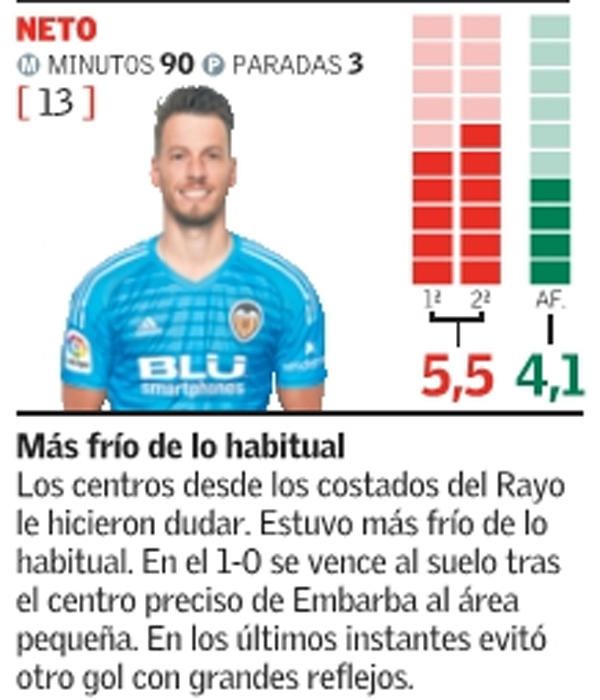 Las notas del Valencia CF frente al Rayo Vallecano