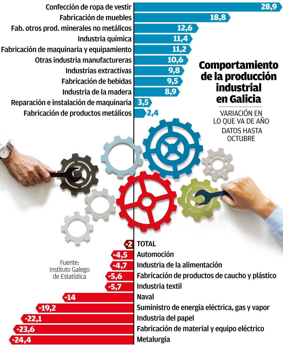 Producción industrial en Galicia OCT 2022 2