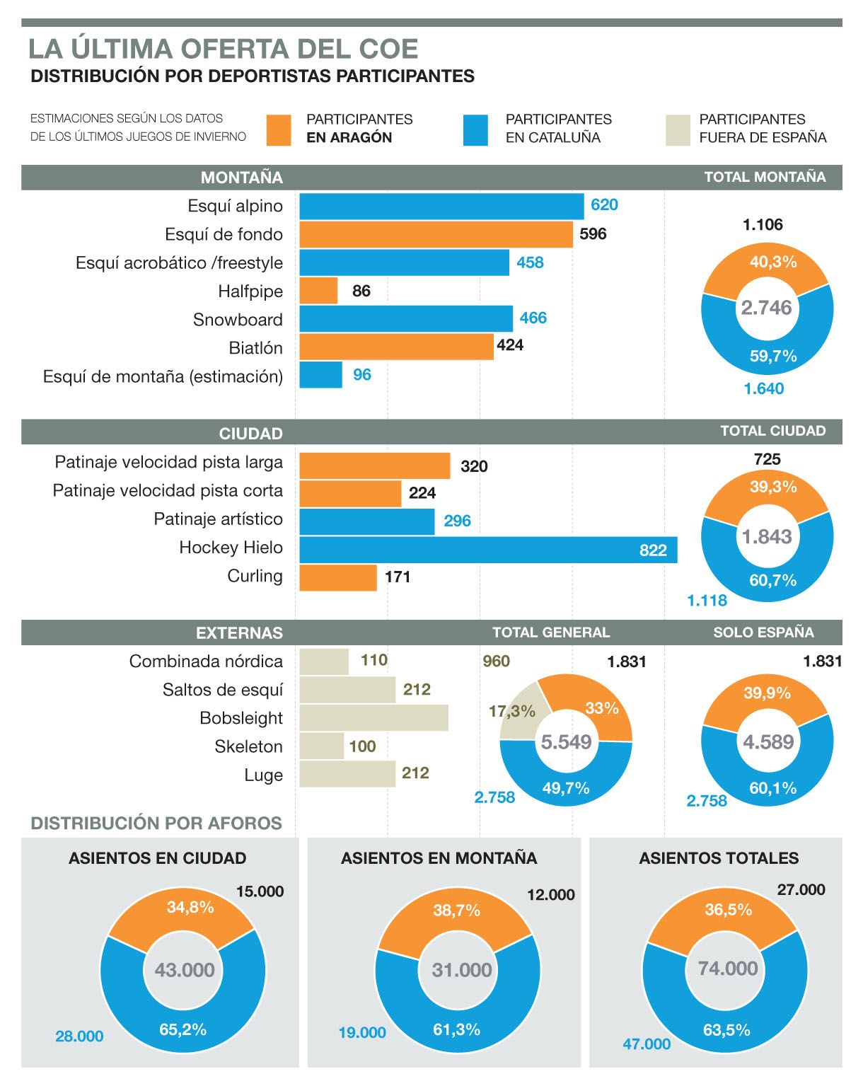 Distribución por deportistas y pruebas de la candidatura propuesta por el Comité Olímpico Español en su último planteamiento.