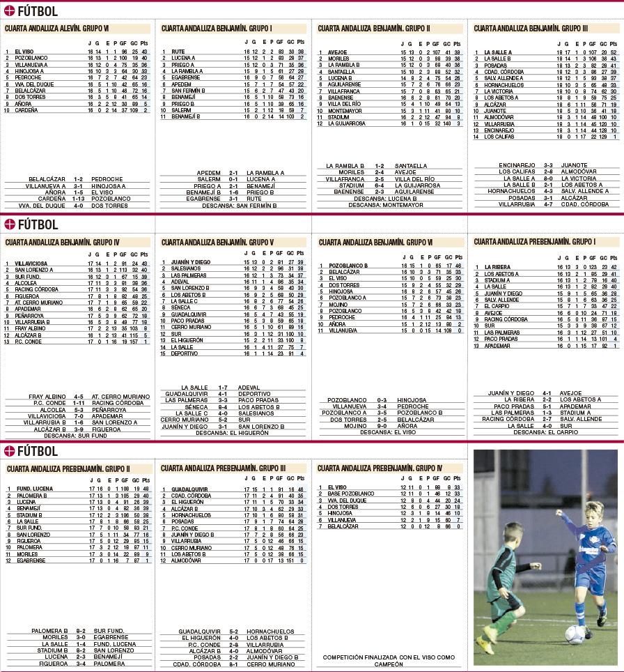 Clasificaciones del deporte base cordobés