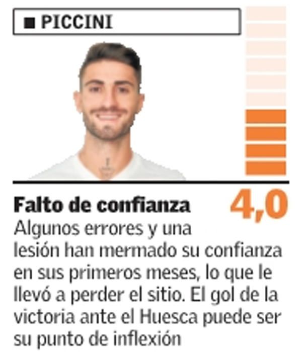 Las notas de los jugadores del Valencia CF en 2018