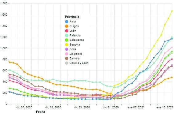 Evolución de la pandemia COVID. Zamora, entre las provincias con menos incidencia. | JCYL