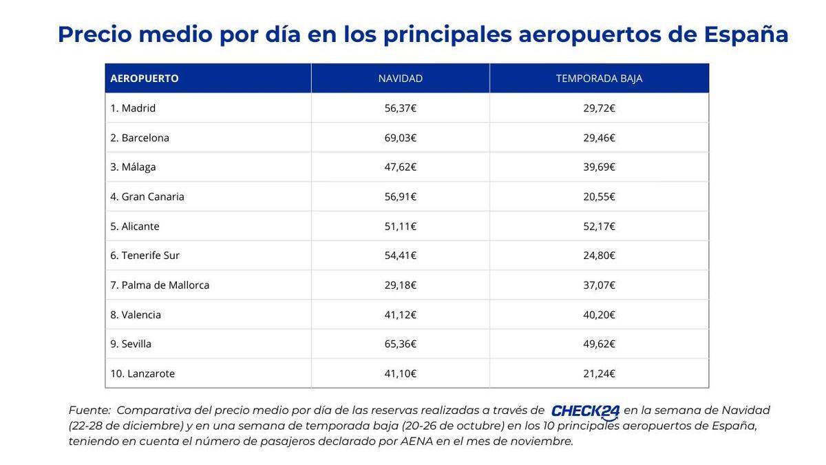 Alquiler de Coche en Aeropuertos en Navidad