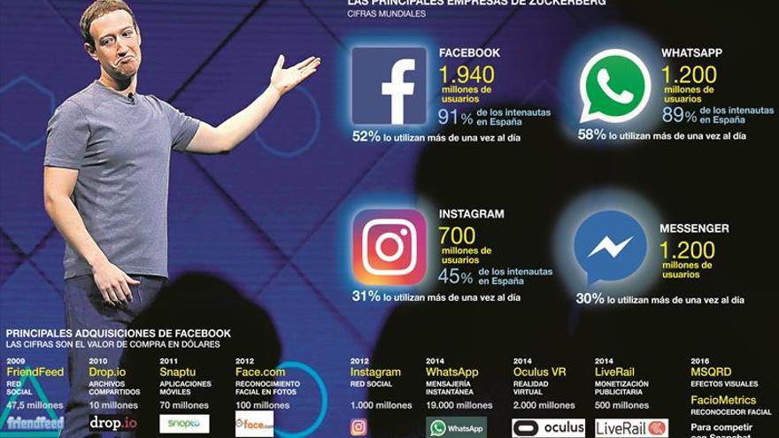 Multa a Facebook de 110 millones de euros por la compra de WhatsApp