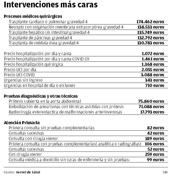 Coste de las intervenciones, pruebas y consultas de la sanidad pública de Baleares