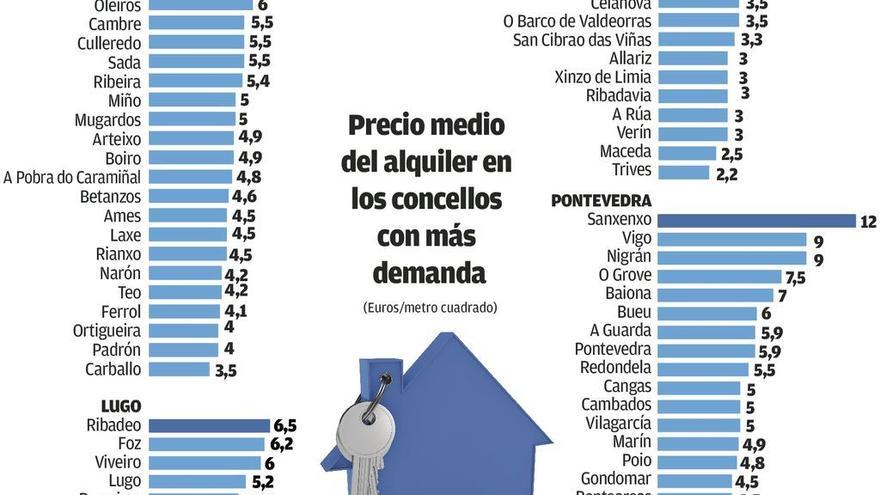 La altísima rentabilidad anima el &#039;stock&#039; para alquiler en Galicia y suma 7 viviendas al día