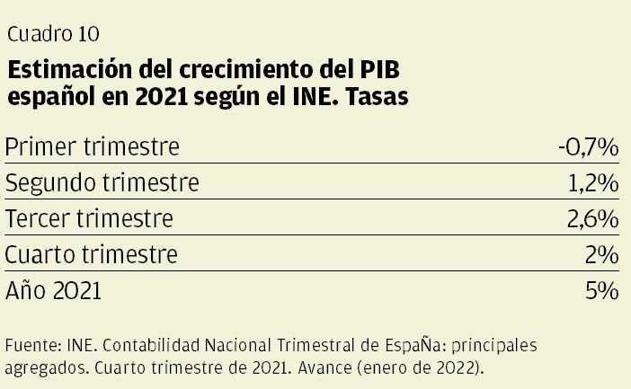 CUADRO 10 | Estimación del crecimiento del PIB español en 2021 según el INE. Tasas.