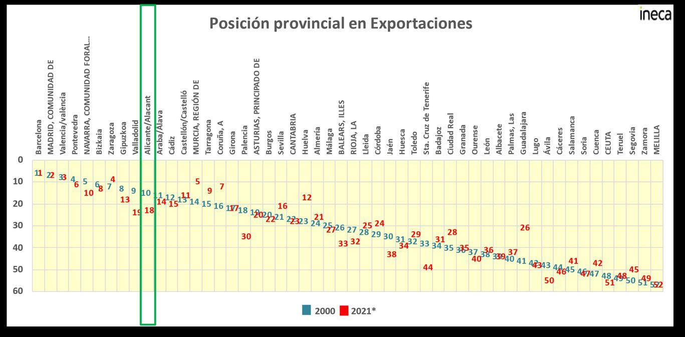 Las provincias españolas según su posición en el ránking exportador.