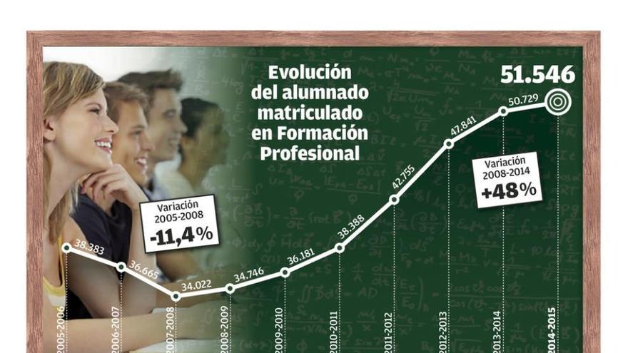 La FP crece un 48% desde 2009, pero 8.000 gallegos se quedan sin plaza cada año