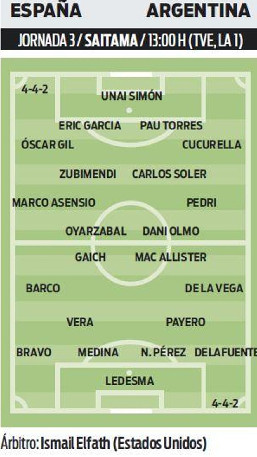 Posibles onces
