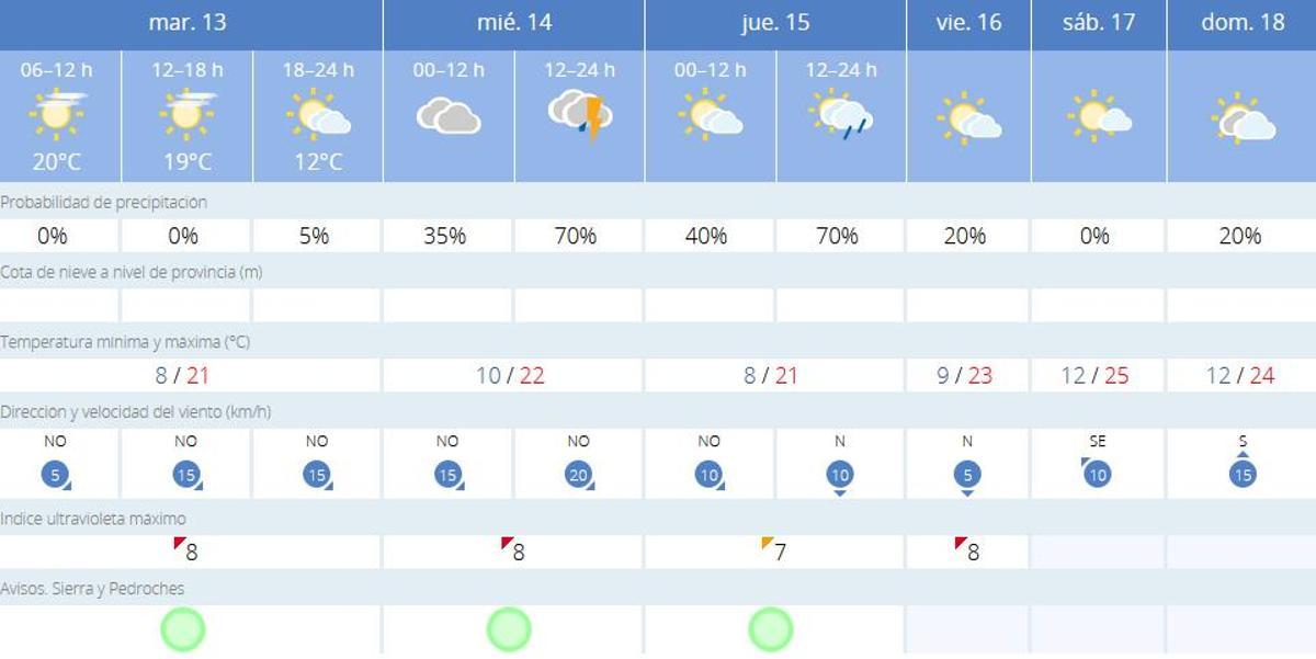 El tiempo en Villanueva