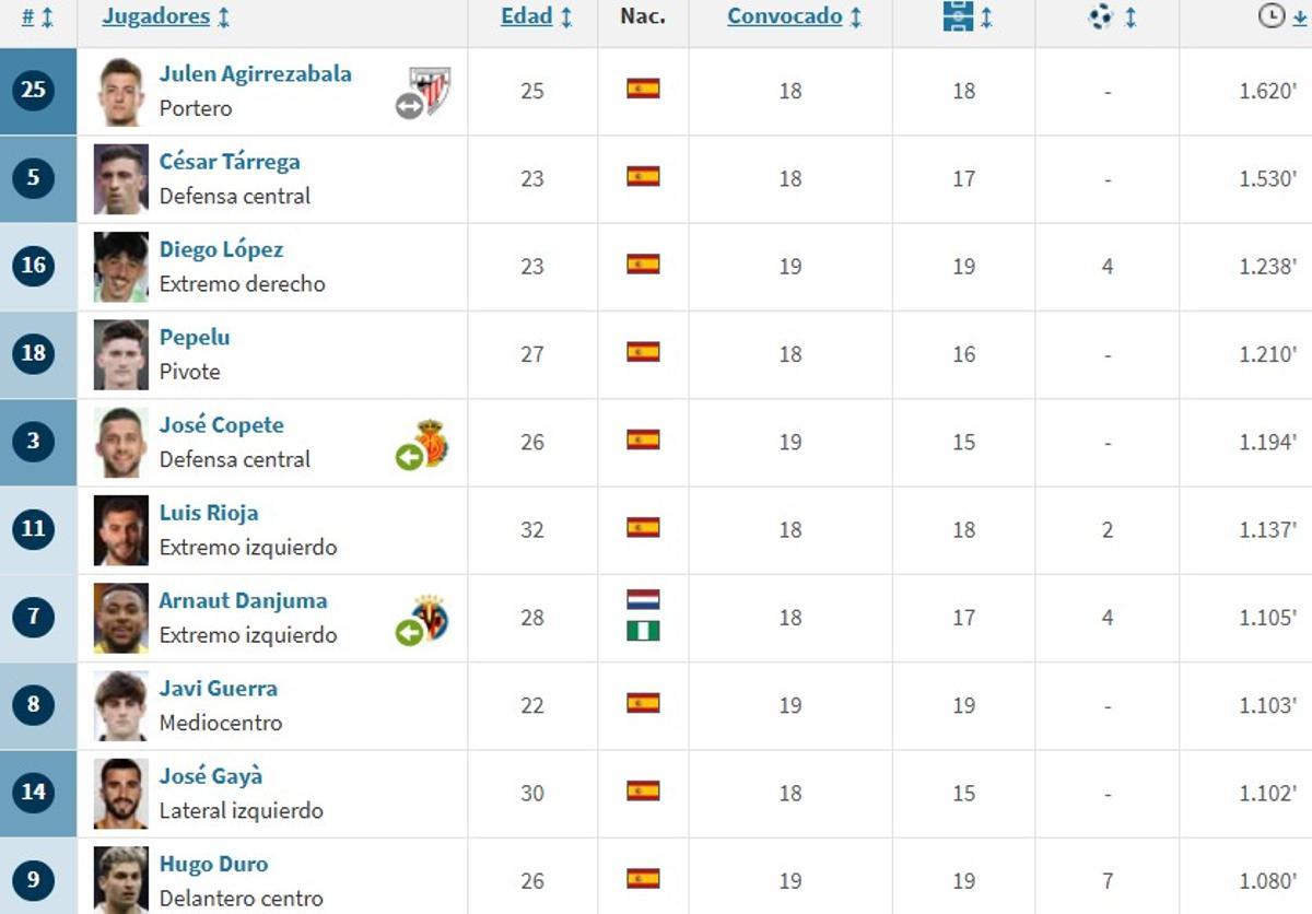 Los diez futbolistas que superan los 1000 minutos de juego en la campaña actual. Solo tres de los ocho fichajes entran en este top 10