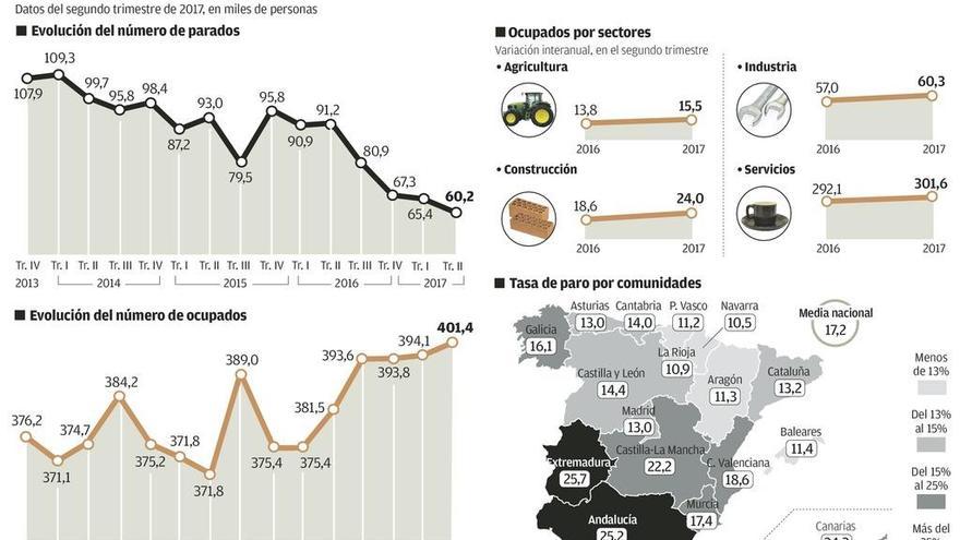 Asturias es la región con mayor recorte anual del paro por el tirón de los servicios