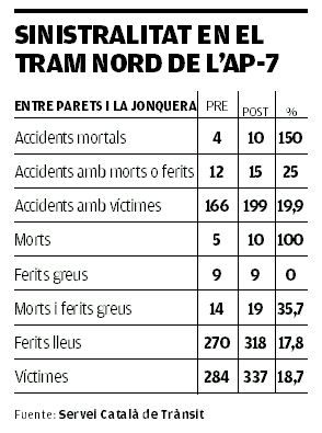 La sinistralitat en el tram nord de l&#039;AP-7