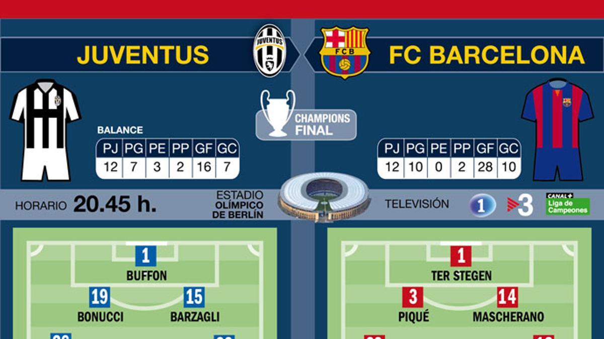 Previa de la Final de la Champions 2014-15 Juventus-FC Barcelona