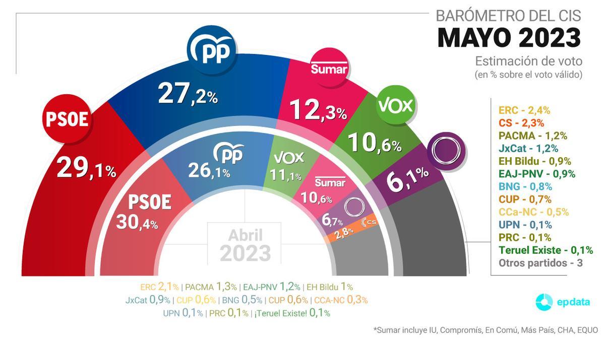 Gráfico con estimación de voto para las próximas elecciones generales del Centro de Investigaciones Sociológicas (CIS) publicado el 17 de mayo de 2023