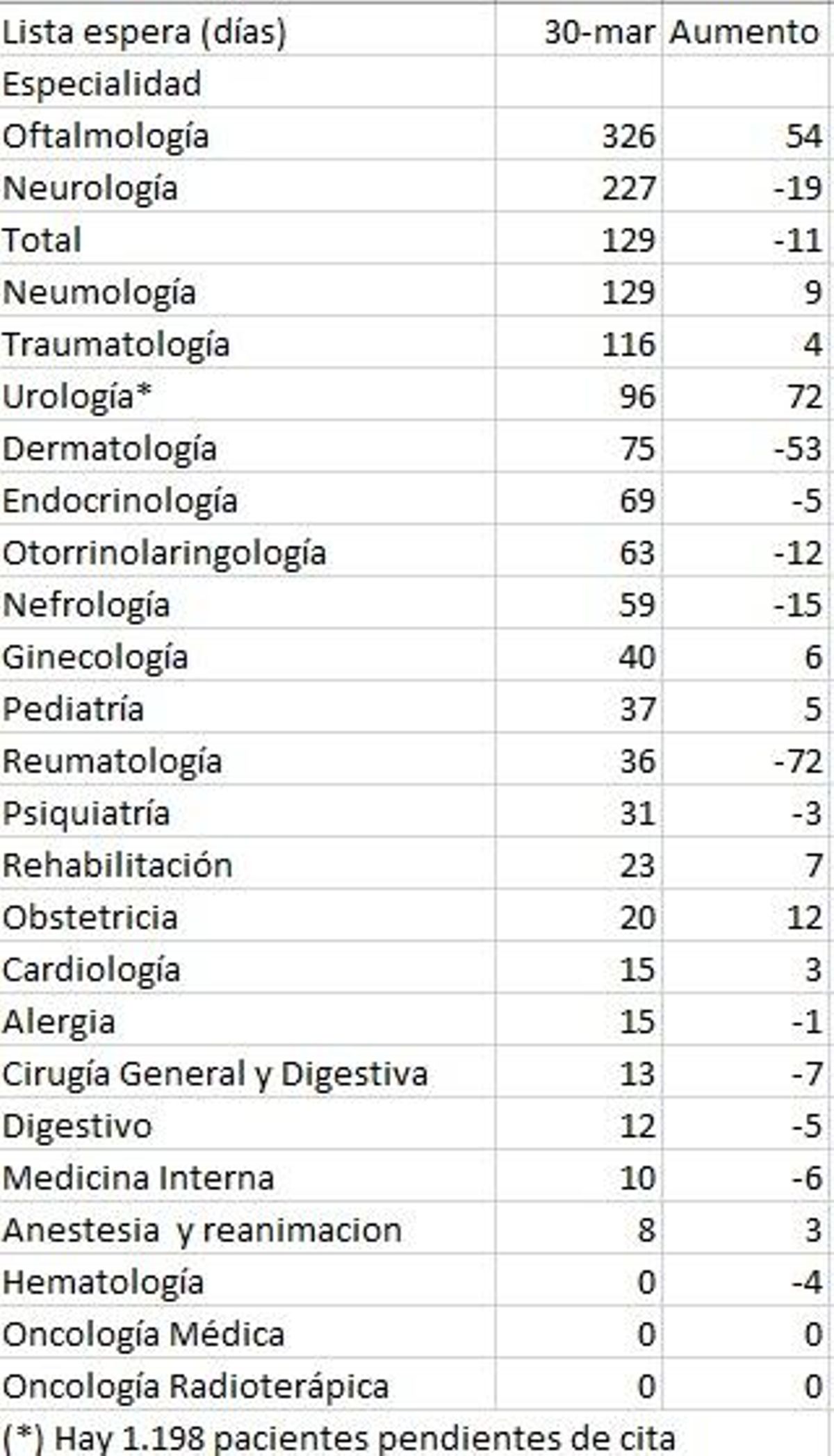 Lo que se tarda en conseguir una primera consulta en Zamora