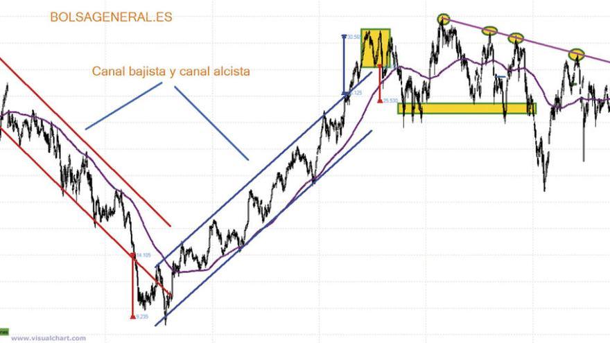 ACS ha chocado con la directriz bajista de medio plazo