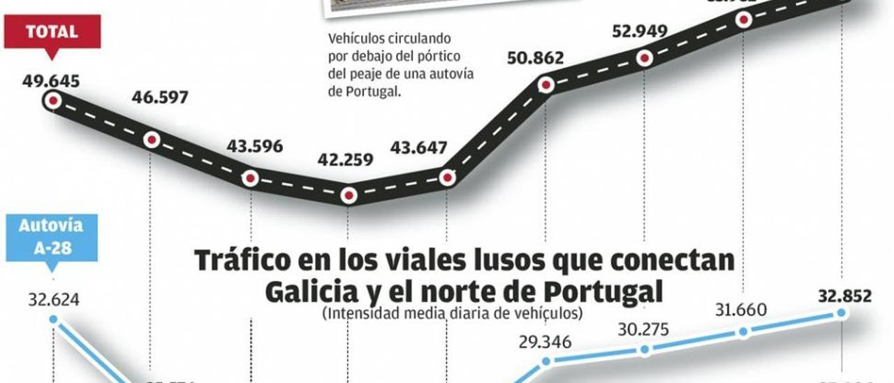 El tráfico con Portugal supera el efecto telepeaje y ya mueve 8.600 coches más al día que hace una década