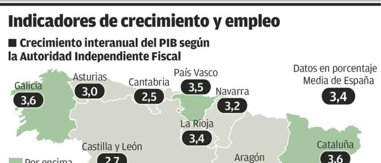 La economía asturiana crece con vigor, pero la creación de empleo sigue débil