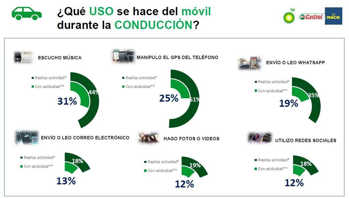 Uso del móvil durante la conducción