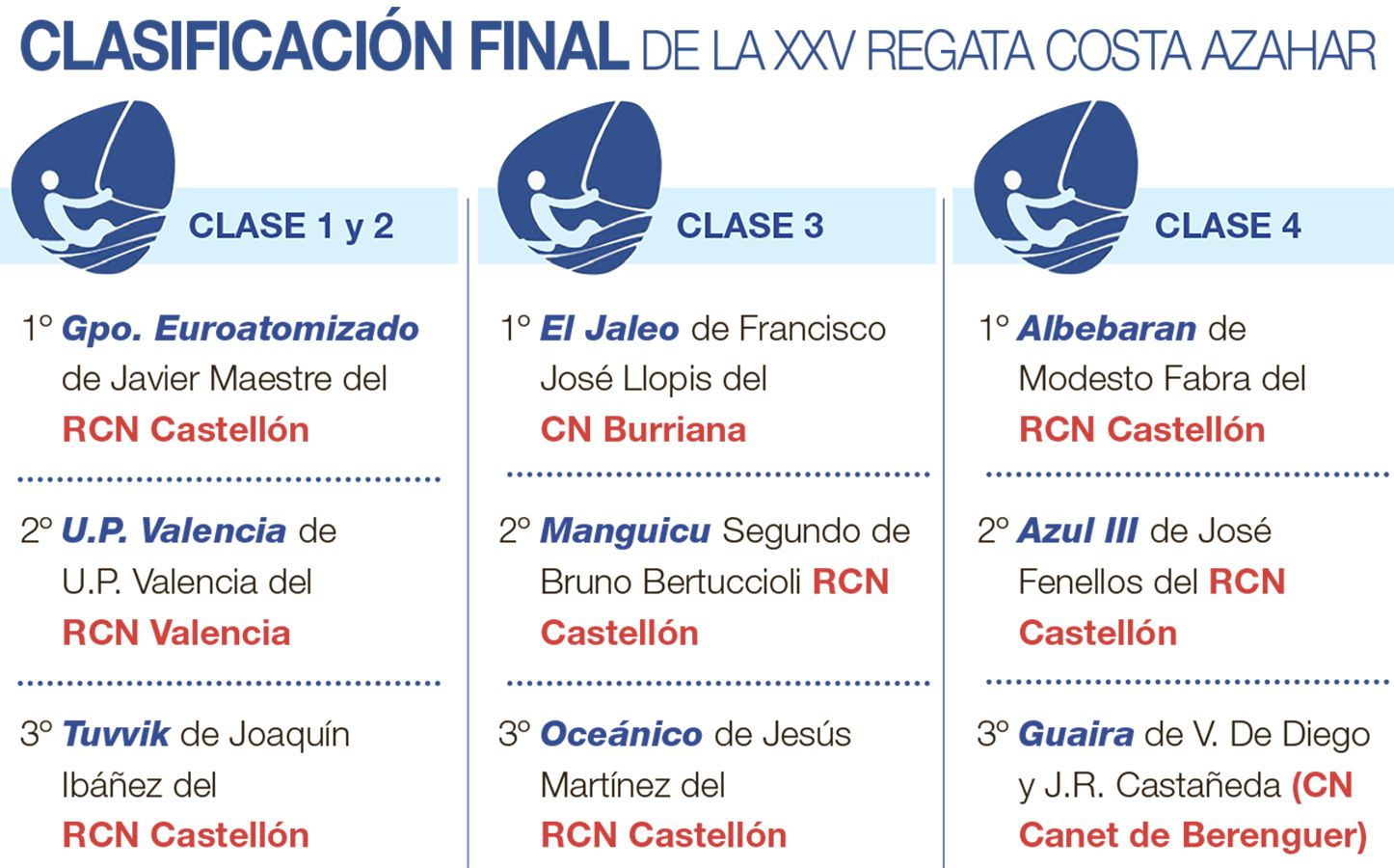 Las clasificaciones finales de la XXV Regata Costa Azahar.