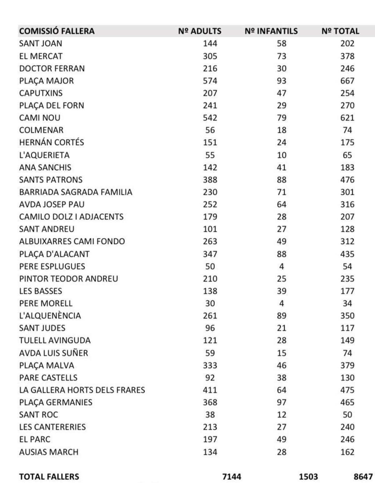 Último censo recopilado de las comisiones de Alzira.