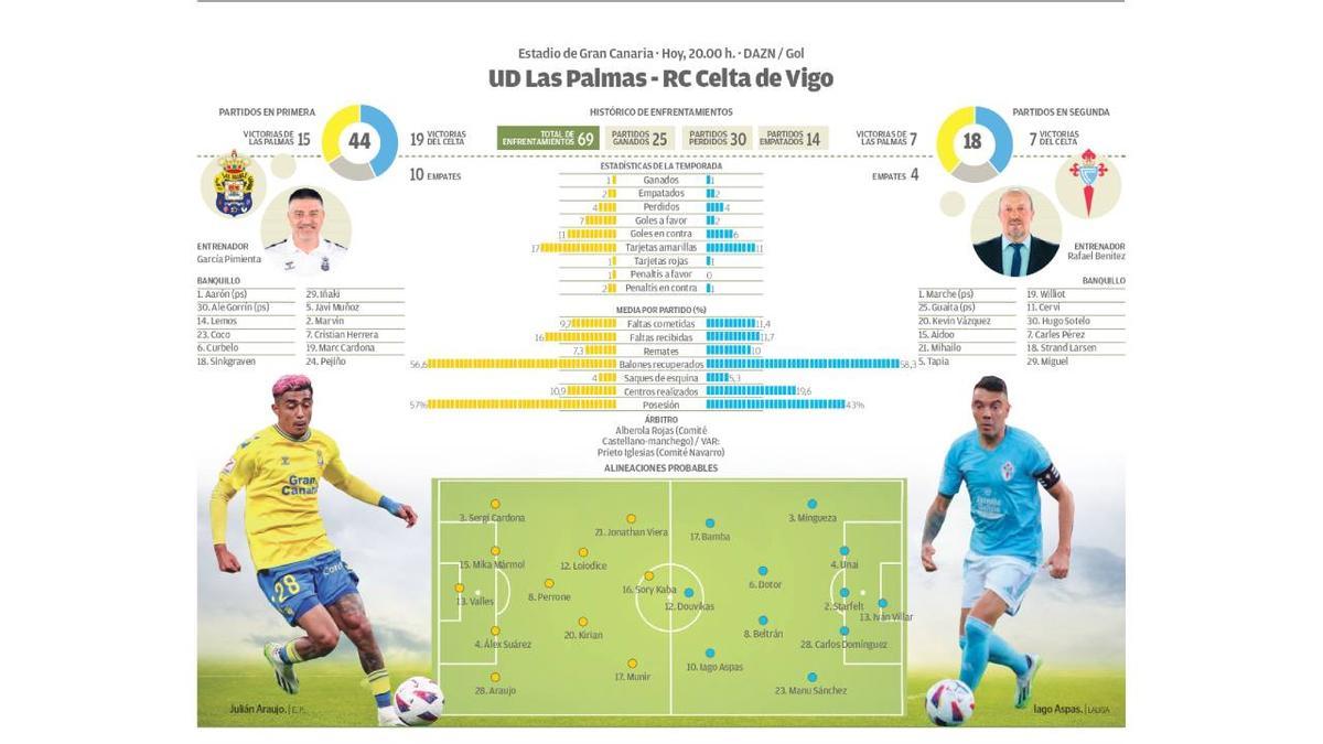 Cronología de u. d. las palmas contra celta de vigo