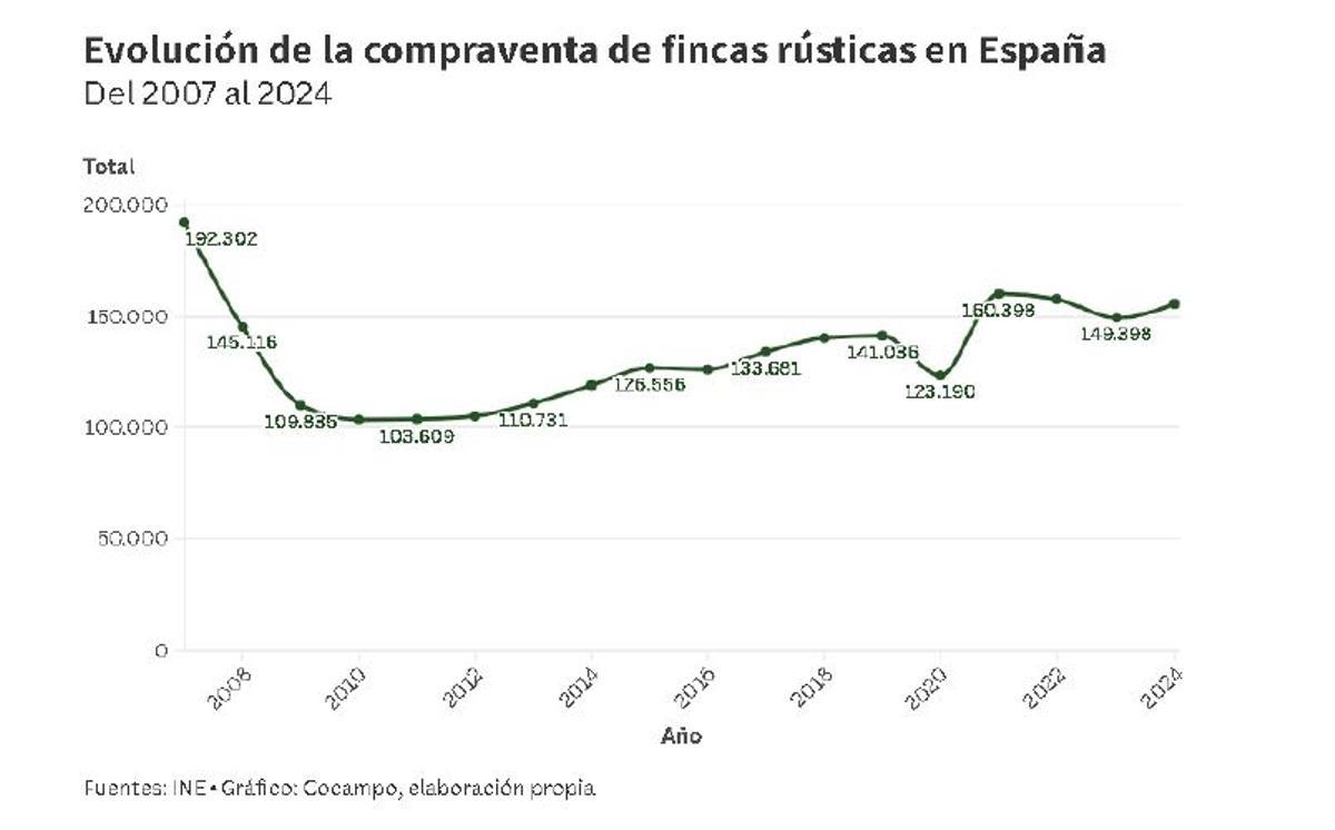 Evolución de la compraventa de fincas rústicas en España.