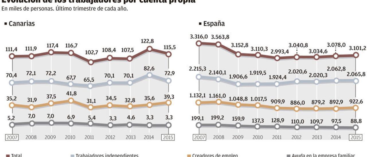 Más de 7.300 autónomos de Canarias echaron la persiana el pasado año