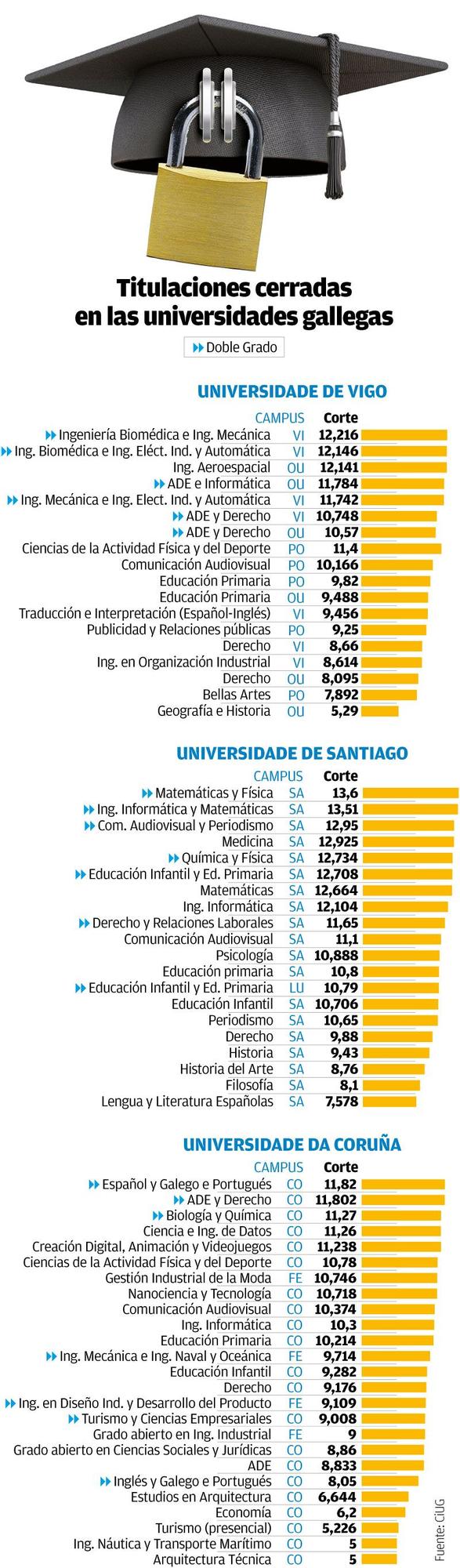 Titulaciones cerradas en la universidad