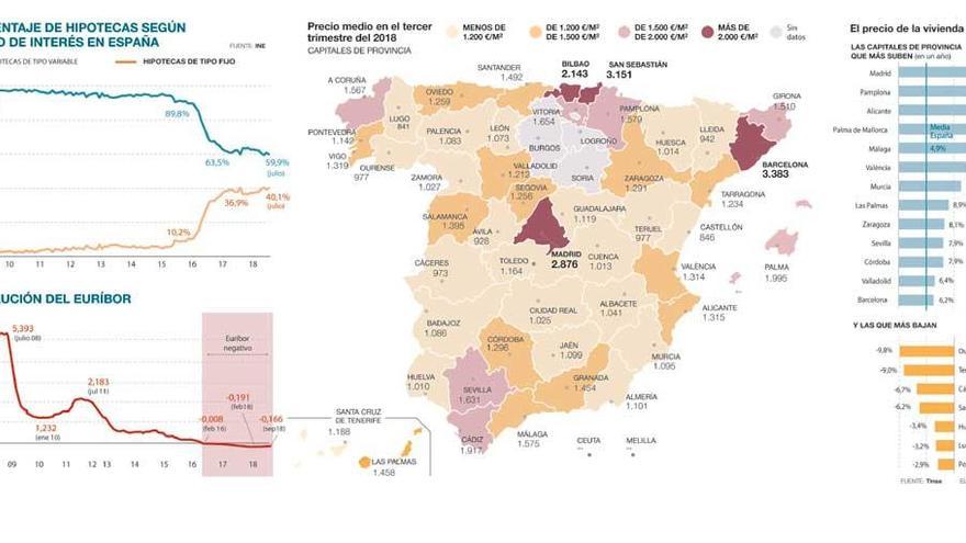 Más de una cuarta parte de hipotecas sobre vivienda en Extremadura son a tipo fijo