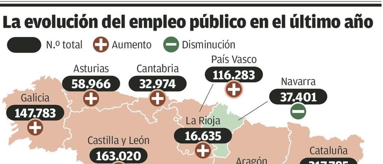 Las reducciones de jornada obligan al Principado a contratar a casi 800 funcionarios