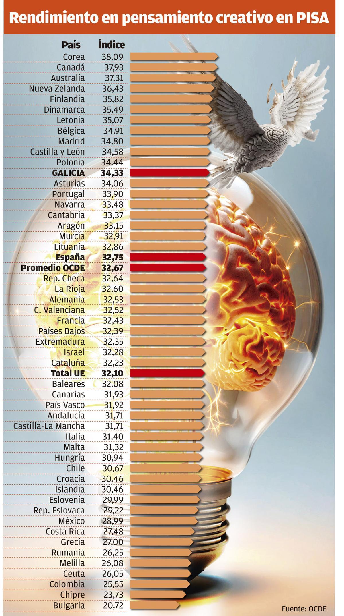 Gráfico sobre el rendimiento en pensamiento creativo